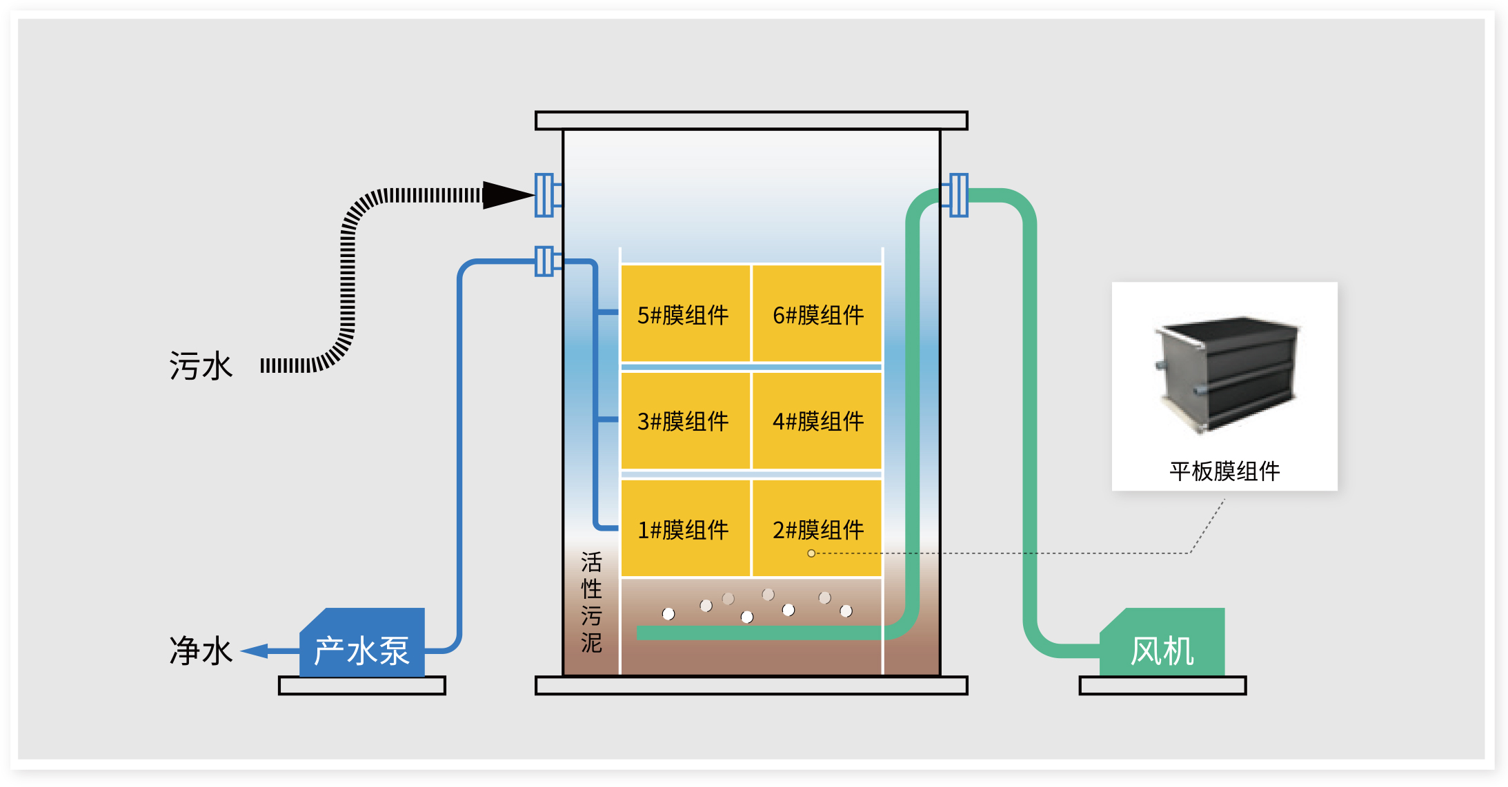 超級(jí)膜反應(yīng)器(SMR系統(tǒng))原理